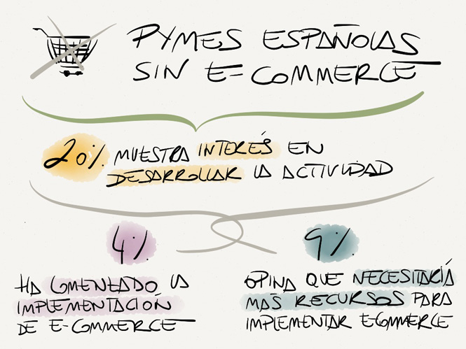 Presencia de e-commerce en las pymes españolas