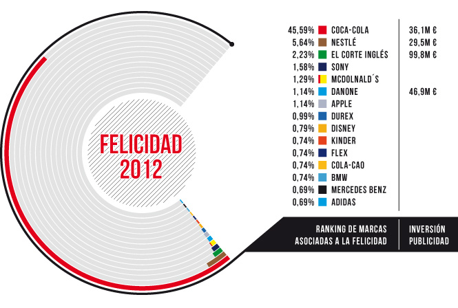 El 77,4% de los españoles identifica la marca Coca-Cola con la felicidad